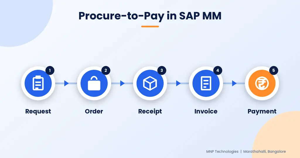 Procure-to-pay in SAP MM: request, order, receipt, invoice and payment